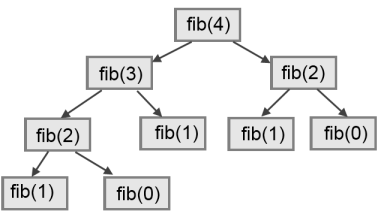 Fibonacci call graph