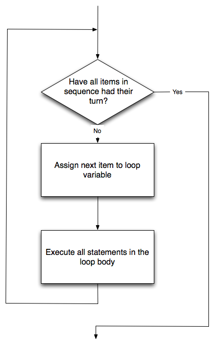/syllabus/info1-theory/assets/flowchart_for.png