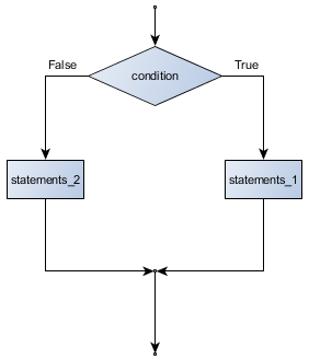 /syllabus/info1-theory/assets/flowchart_if_else.png