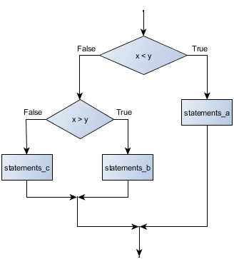 /syllabus/info1-theory/assets/flowchart_nested_conditional.png