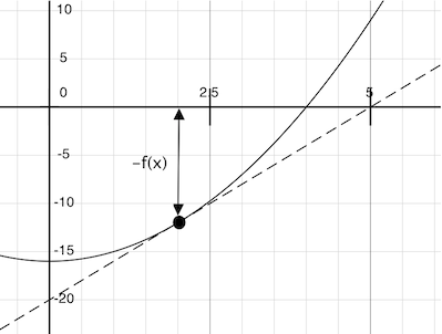 Smooth curves of two functions cutting the x-axis