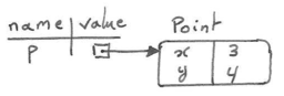 Point memory diagram