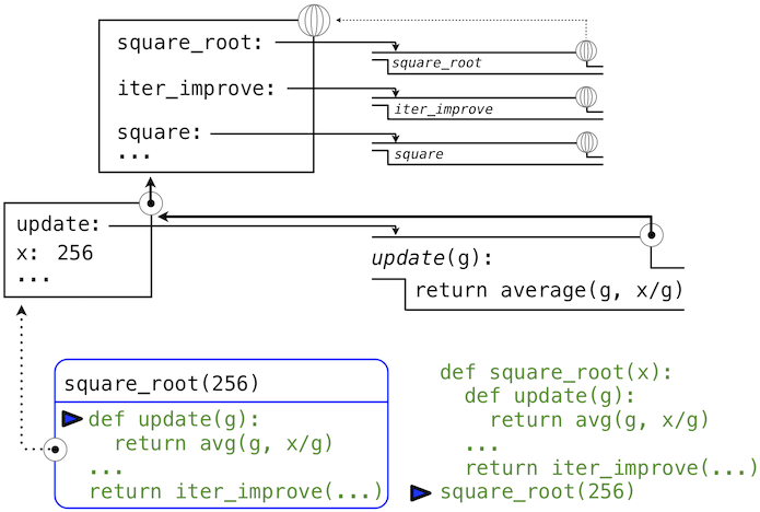 Environment model for the evaluation of ``square_root(256)``