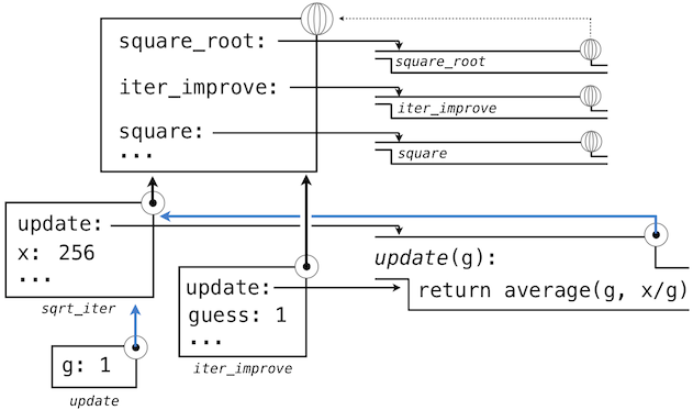 Environment model for the evaluation of ``iter_improve(update, test)``